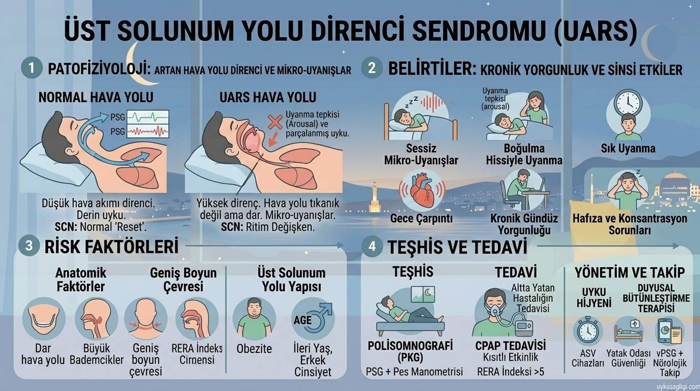 Üst Solunum Yolu Direnci Sendromu (UARS)