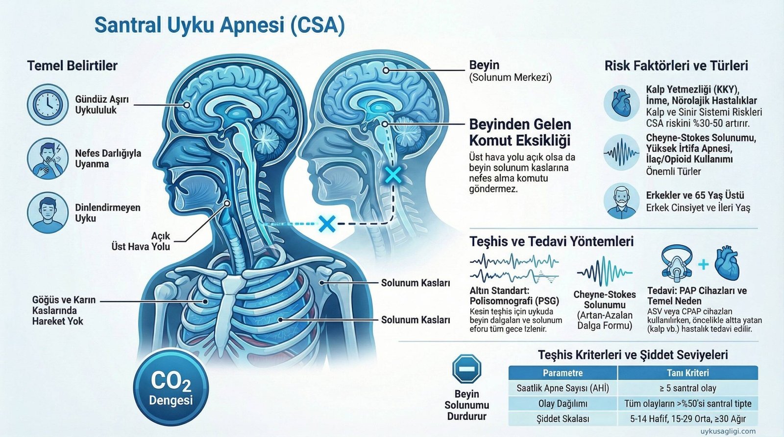 Santral Uyku Apnesi (CSA) nedir? nasıl tedavi edilir?